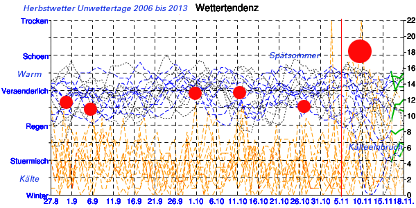 Herbst. Markante Unwettertage Wetterdiagramme 2006-2011 - September bis November