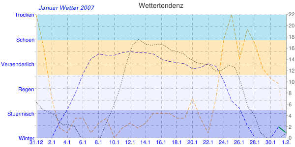 Januar Wetter Diagramm 2007