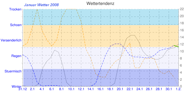 Januar Wetter Diagramm 2008