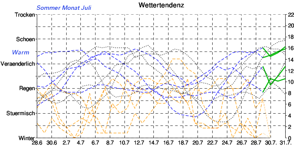 Juli Wetter Analyse Diagramm