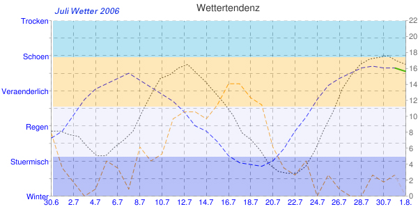 Juli Wetter Diagramm 2006