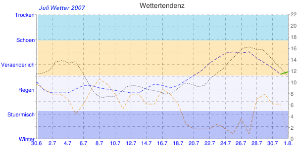 Juli Wetter Diagramm 2007