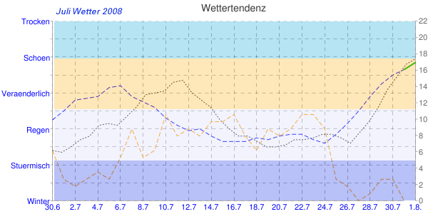 Juli Wetter Diagramm 2008