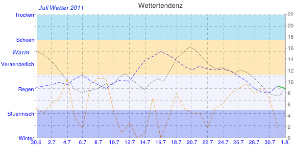 Juli Wetter Diagramm 2011