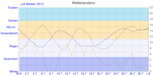 Juli Wetter Diagramm 2012