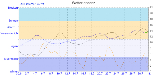 Juli Wetter Diagramm 2013