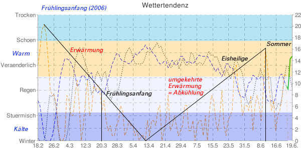 Klimamodell Sptwinter und Frhling Norddeutschland