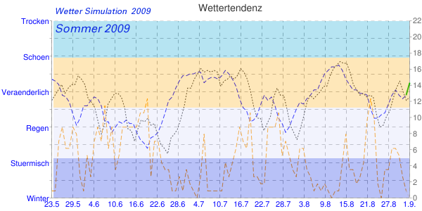 Klima im Sommer 2009