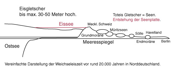 Eiszeit Darstellung Entstehung Mecklenburgische Seenplatte