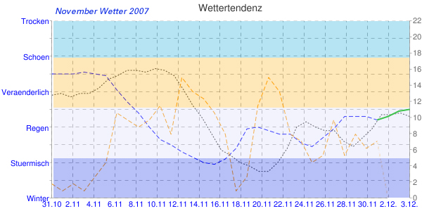 November Wetter im Jahr 2007