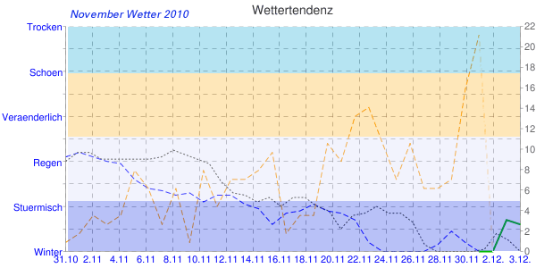 November Wetter im Jahr 2010