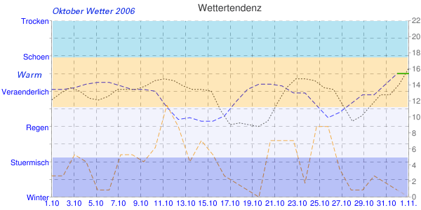 Oktober Wetter Analyse Diagramm 2006
