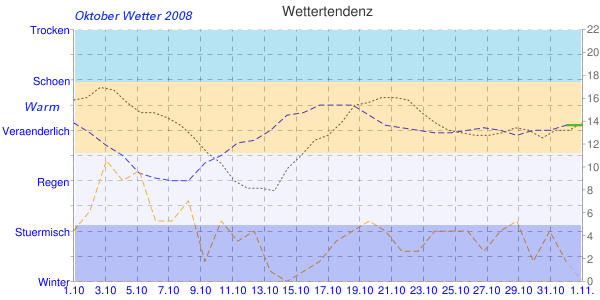 Oktober Wetter Analyse Diagramm 2008