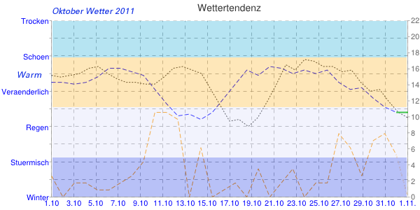 Oktober Wetter Analyse Diagramm 2011
