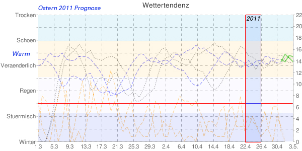 Prognose Osterwetter 2011