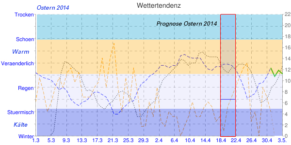 Prognose Osterwetter 2014