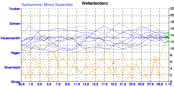 September Wetter Analyse Diagramm