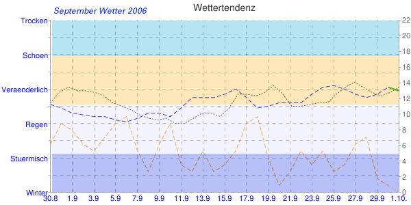 September Wetter Diagramm 2006