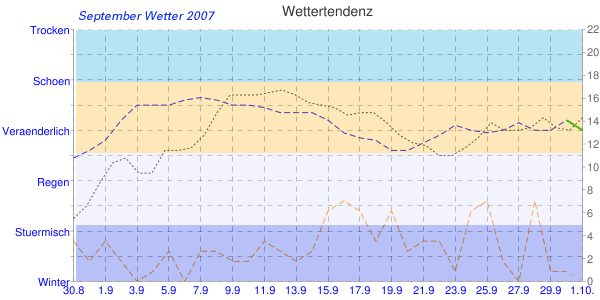 September Wetter Diagramm 2007