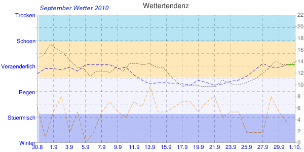 September Wetter Diagramm 2010