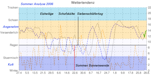 Sommer Wetter Diagramm 2006