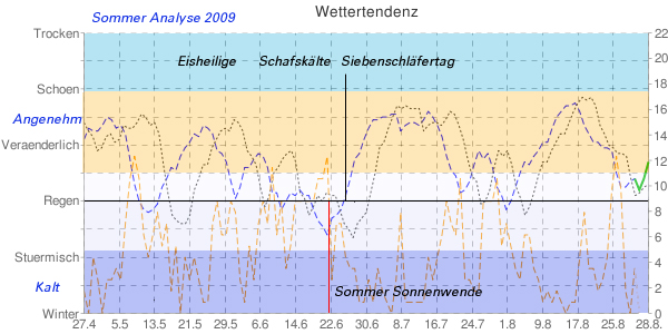 Sommer Wetter Diagramm 2009