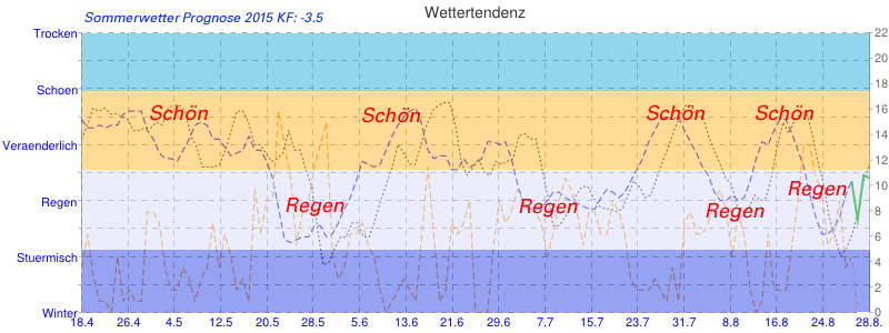 Diagramm Sommerwetter Prognose 2015