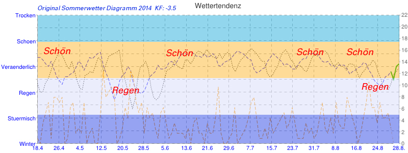 Sommer Wetter Diagramm 2014