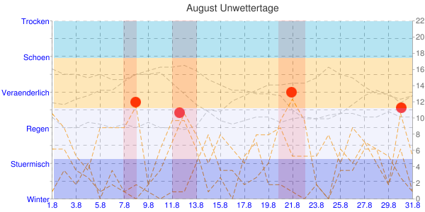 August Unwetter Prognose Diagramm