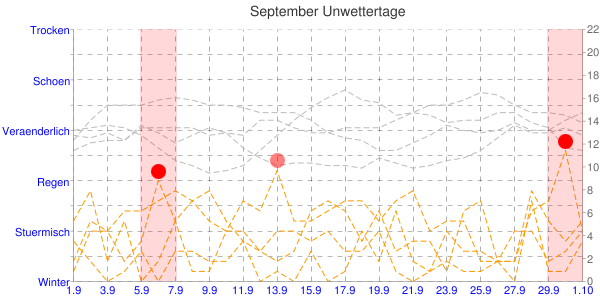 September Unwetter Prognose Diagramm