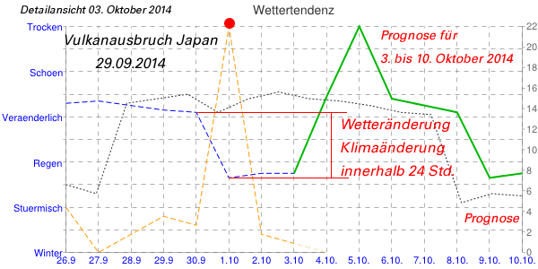 Wetter Diagramm Ontake Vulkanausbruch in Japan