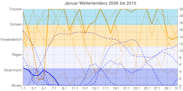 Januar Wetteranalyse fr Norddeutschland