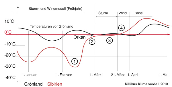 Wind Sturm Modell
